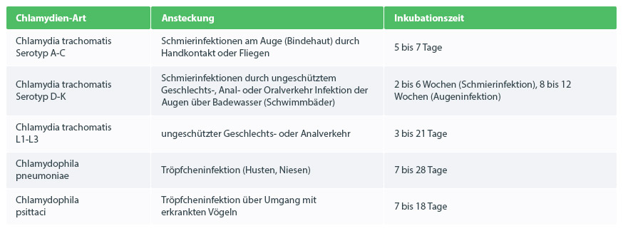 Verbreitung der Chlamydien-Erreger